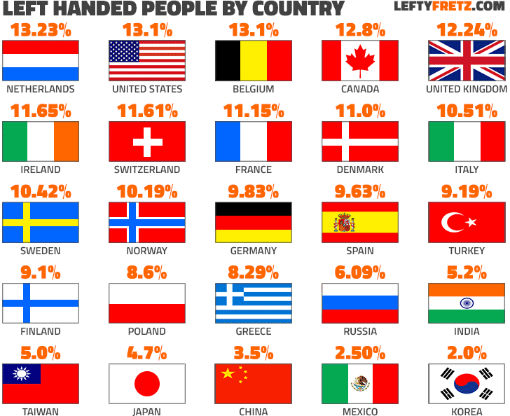 how-many-people-are-left-handed-more-than-you-think