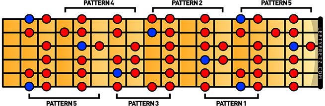 A Major Scale Guitar Chart