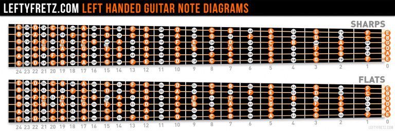 Left Handed Guitar Fretboard Diagram | Learn the Notes!