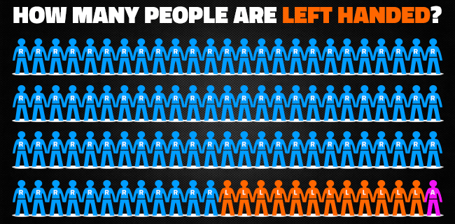 How Many Lefties Worldwide