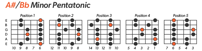 A# Minor Pentatonic Scale Left-Handed