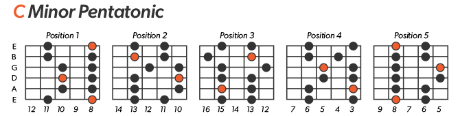 C Minor Pentatonic Scale Left-Handed