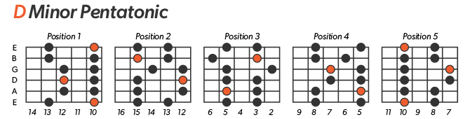 D Minor Pentatonic Scale Left-Handed