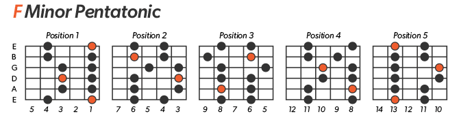 F Minor Pentatonic Scale Left-Handed