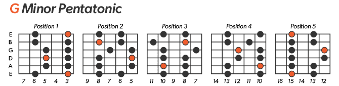 G Minor Pentatonic Scale Left-Handed