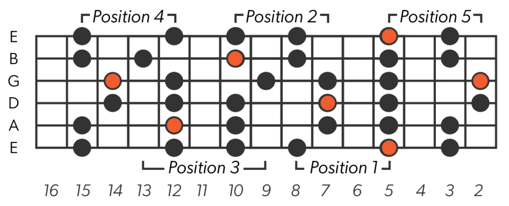 Minor Pentatonic Scale Full Neck Left-Handed
