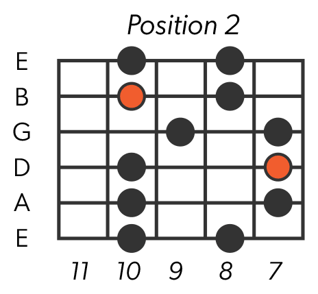 Minor Pentatonic Scale - Position 2