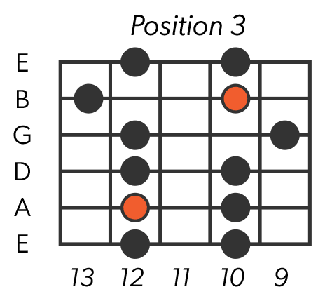 Minor Pentatonic Scale - Position 3