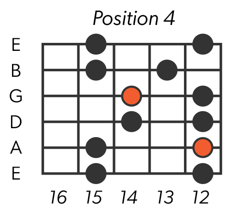 Minor Pentatonic Scale - Position 4