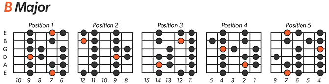 B Major Scale Left-Handed