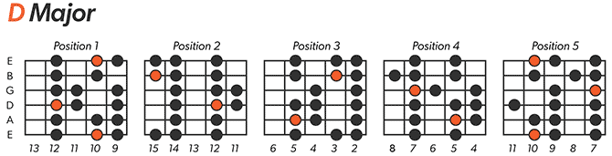 D Major Scale Left-Handed