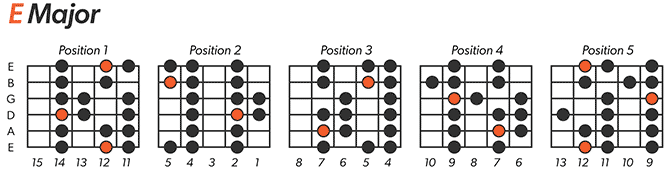 E Major Scale Left-Handed