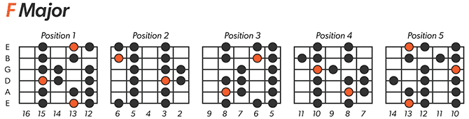 F Major Scale Left-Handed