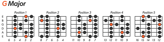 G Major Scale Left-Handed