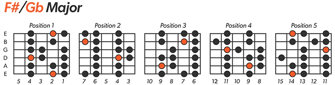 G Flat Major Scale Left-Handed