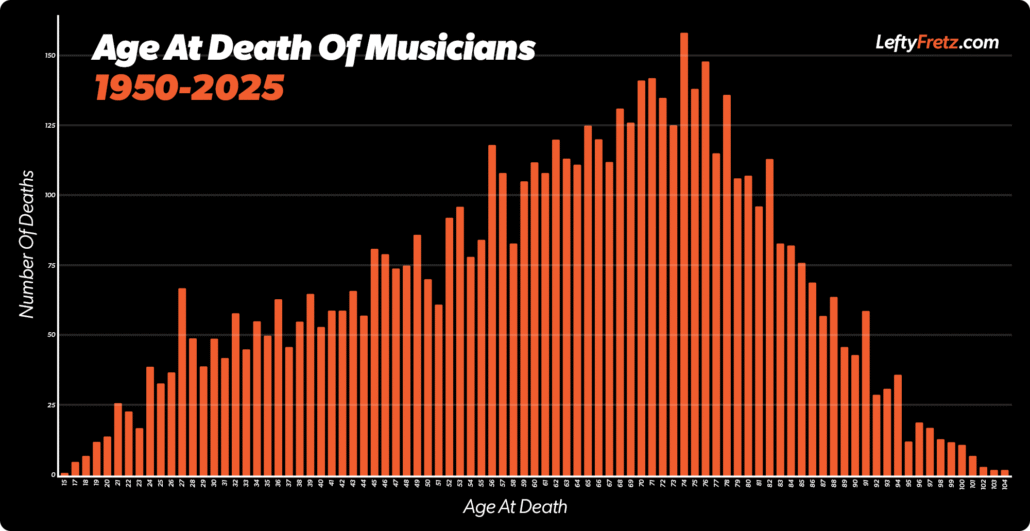 Age At Death Of Musicians Graph