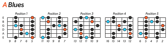 A Blues Scale Left-Handed
