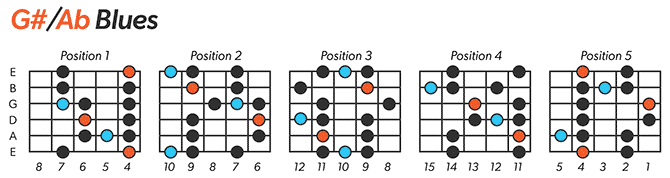 Ab Blues Scale Left-Handed