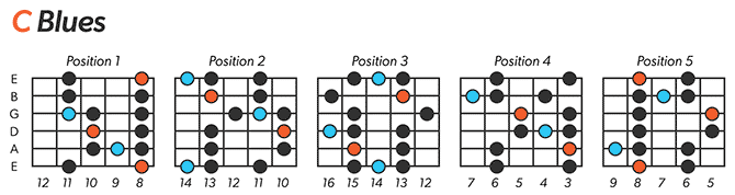 C Blues Scale Left-Handed