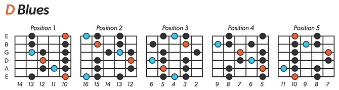 D Blues Scale Left-Handed