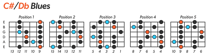 Db Blues Scale Left-Handed