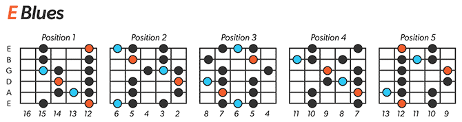 E Blues Scale Left-Handed