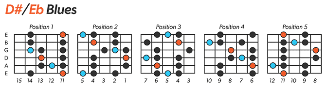 Eb Blues Scale Left-Handed