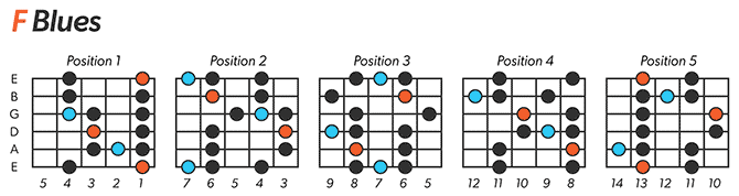 F Blues Scale Left-Handed