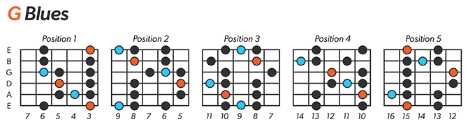 G Blues Scale Left-Handed