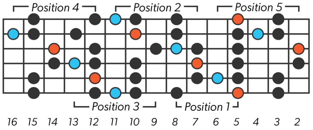 Blues Scale Full Neck Left-Handed