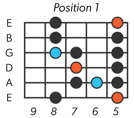 Blues Scale - Position 1