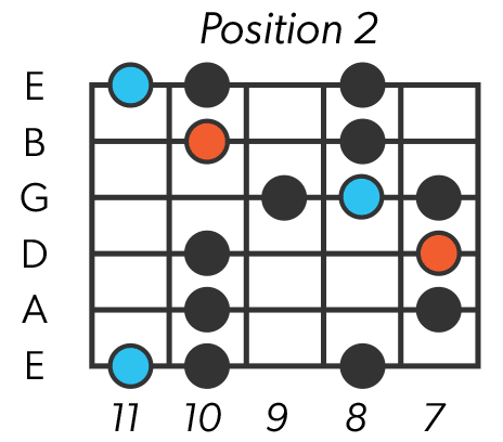 Blues Scale - Position 2