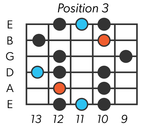 Blues Scale - Position 3