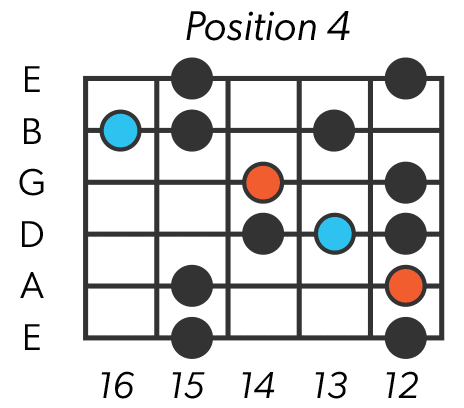 Blues Scale - Position 4