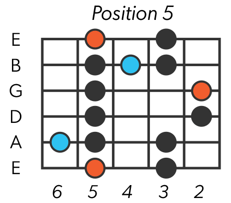 Blues Scale - Position 5