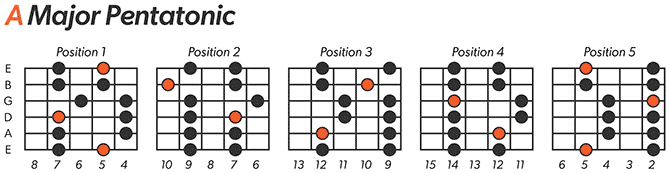 A Major Pentatonic Scale Left-Handed