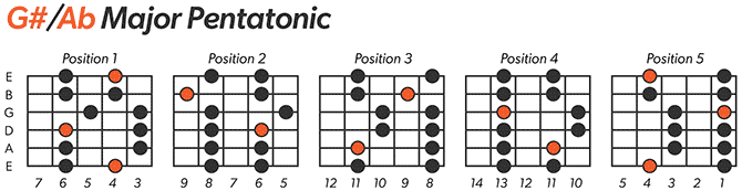 Ab Major Pentatonic Scale Left-Handed