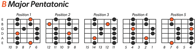 B Major Pentatonic Scale Left-Handed