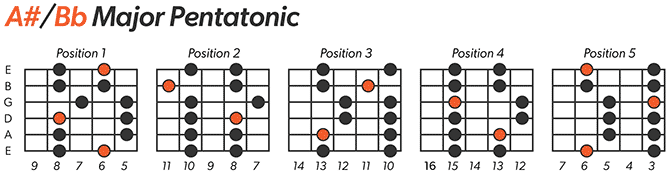 Bb Major Pentatonic Scale Left-Handed