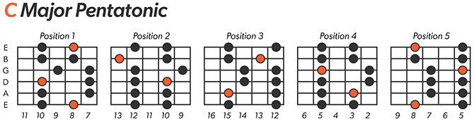 C Major Pentatonic Scale Left-Handed