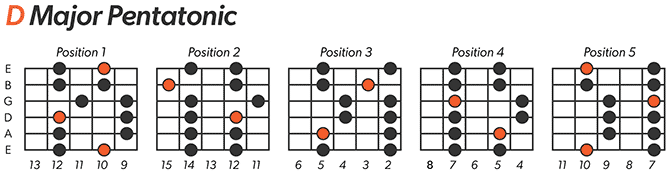 D Major Pentatonic Scale Left-Handed