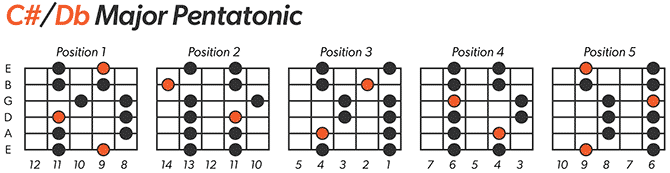 Db Major Pentatonic Scale Left-Handed