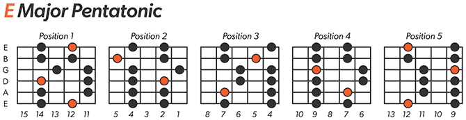 E Major Pentatonic Scale Left-Handed