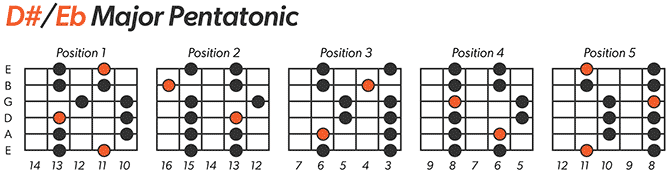 Eb Major Pentatonic Scale Left-Handed