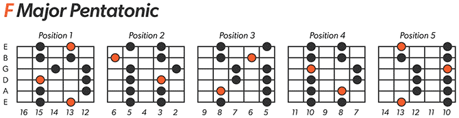 F Major Pentatonic Scale Left-Handed
