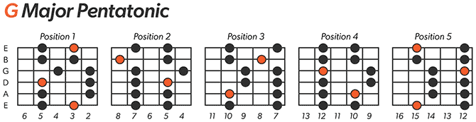 G Major Pentatonic Scale Left-Handed