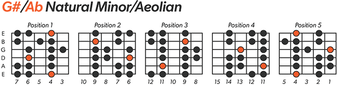 Ab natural minor scale chart for left handed guitar