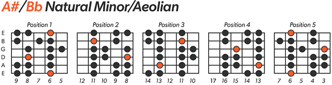Bb natural minor scale chart for left handed guitar