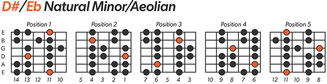 Eb natural minor scale chart for left handed guitar
