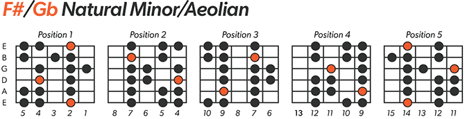 Gb natural minor scale chart for left handed guitar